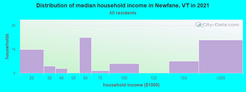 Distribution of median household income in Newfane, VT in 2022