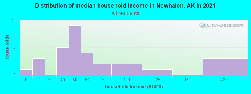 Distribution of median household income in Newhalen, AK in 2022