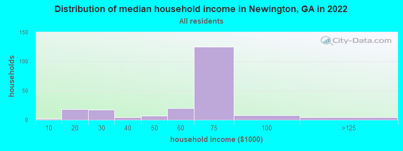 Distribution of median household income in Newington, GA in 2022