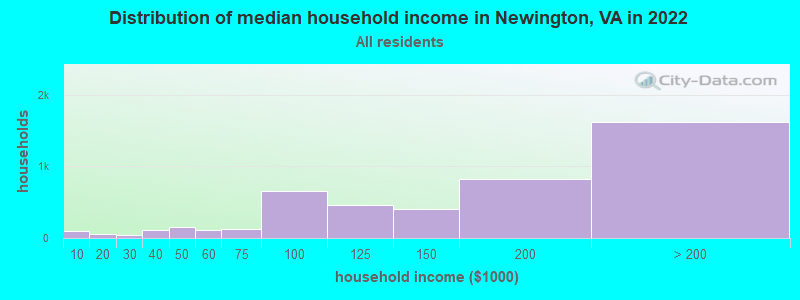 Distribution of median household income in Newington, VA in 2022