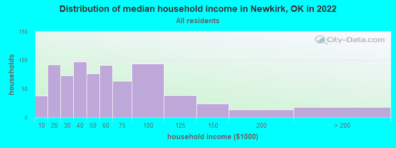 Distribution of median household income in Newkirk, OK in 2022