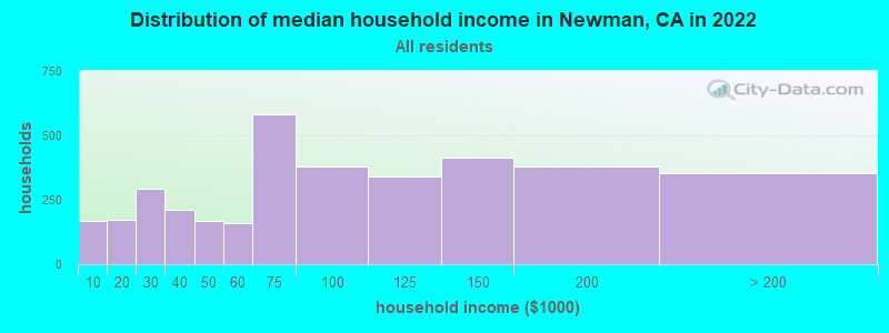 Distribution of median household income in Newman, CA in 2021