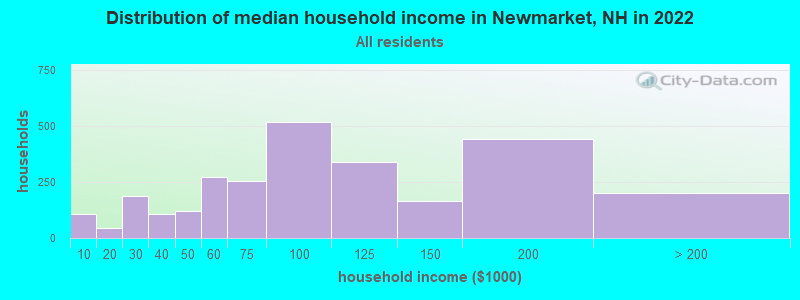 Distribution of median household income in Newmarket, NH in 2022