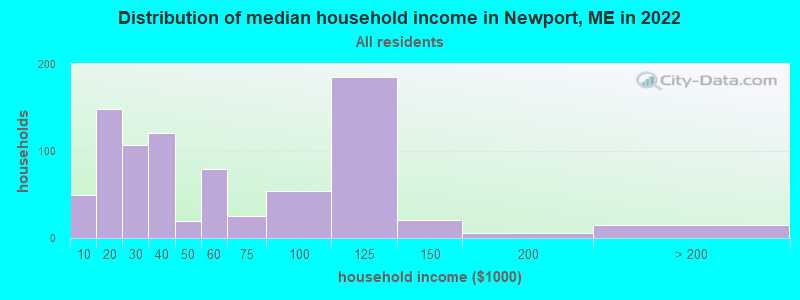 Distribution of median household income in Newport, ME in 2022