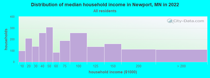 Distribution of median household income in Newport, MN in 2022