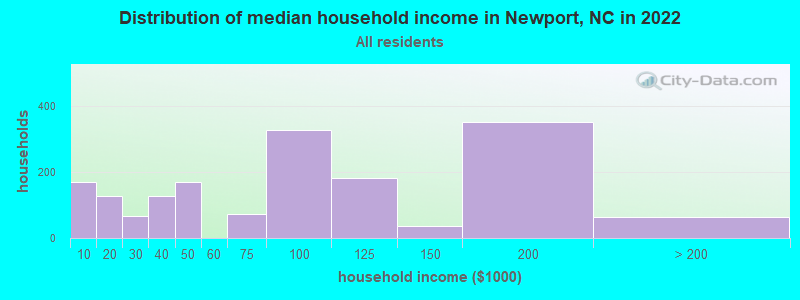 Distribution of median household income in Newport, NC in 2022