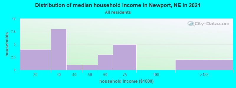 Distribution of median household income in Newport, NE in 2022