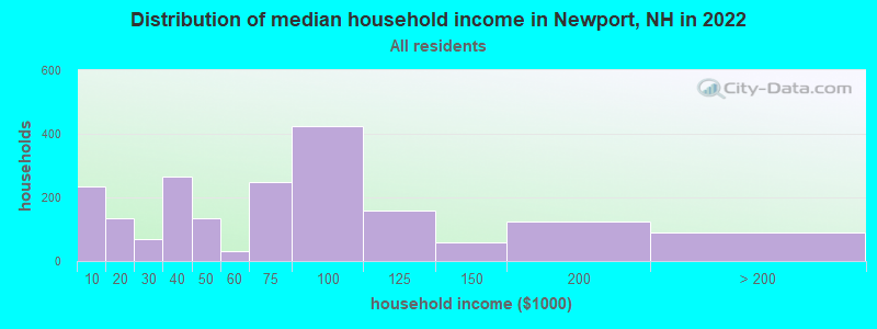 Distribution of median household income in Newport, NH in 2022