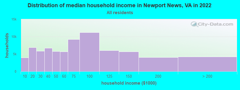 Distribution of median household income in Newport News, VA in 2019
