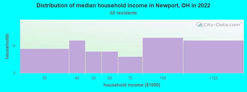 Distribution of median household income in Newport, OH in 2022