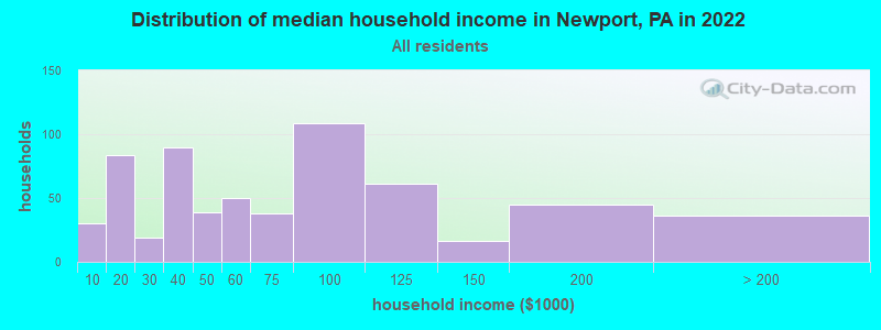 Distribution of median household income in Newport, PA in 2022
