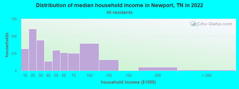 Distribution of median household income in Newport, TN in 2021