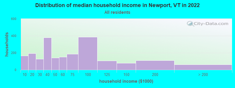 Distribution of median household income in Newport, VT in 2022