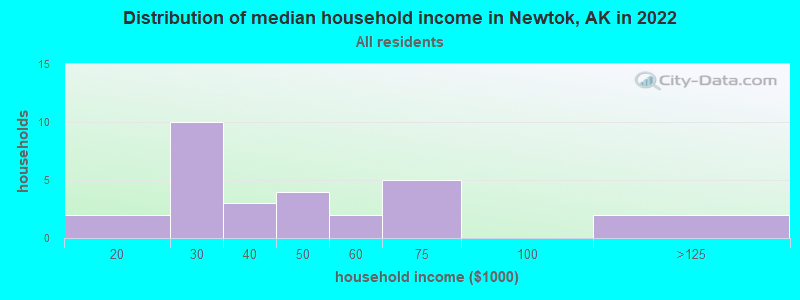 Distribution of median household income in Newtok, AK in 2022