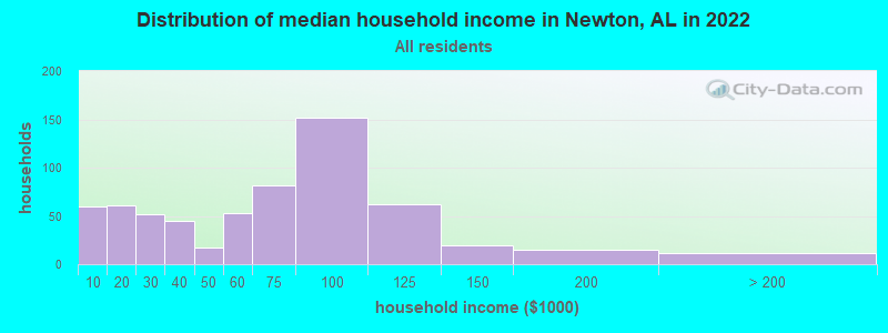 Distribution of median household income in Newton, AL in 2022