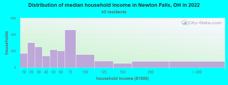 Distribution of median household income in Newton Falls, OH in 2022