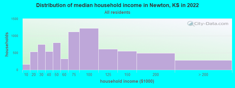 Distribution of median household income in Newton, KS in 2022