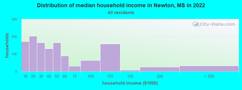 Distribution of median household income in Newton, MS in 2019