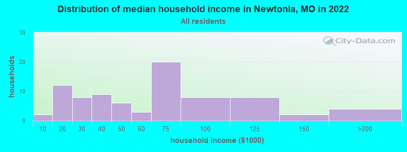 Distribution of median household income in Newtonia, MO in 2022