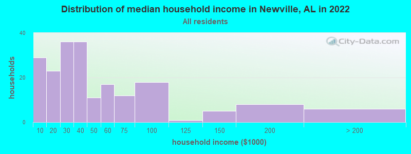 Distribution of median household income in Newville, AL in 2022