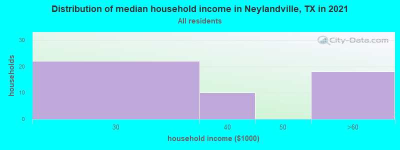 Distribution of median household income in Neylandville, TX in 2022