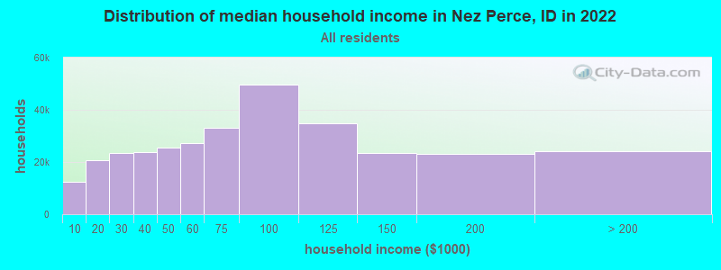 Distribution of median household income in Nez Perce, ID in 2022