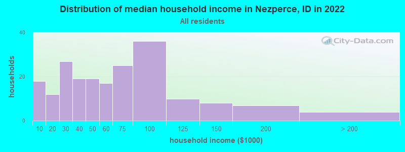 Distribution of median household income in Nezperce, ID in 2022