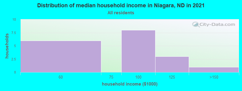 Distribution of median household income in Niagara, ND in 2022