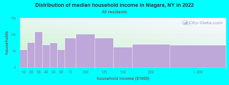 Distribution of median household income in Niagara, NY in 2022
