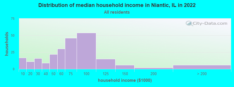Distribution of median household income in Niantic, IL in 2022