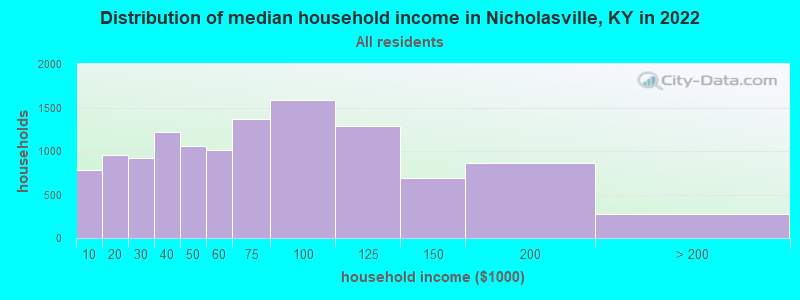 Distribution of median household income in Nicholasville, KY in 2021