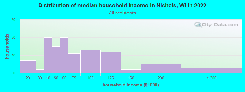 Distribution of median household income in Nichols, WI in 2022