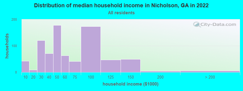 Distribution of median household income in Nicholson, GA in 2019