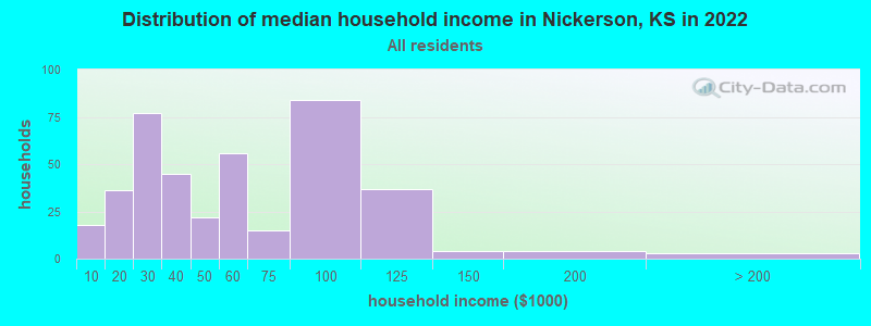 Distribution of median household income in Nickerson, KS in 2022