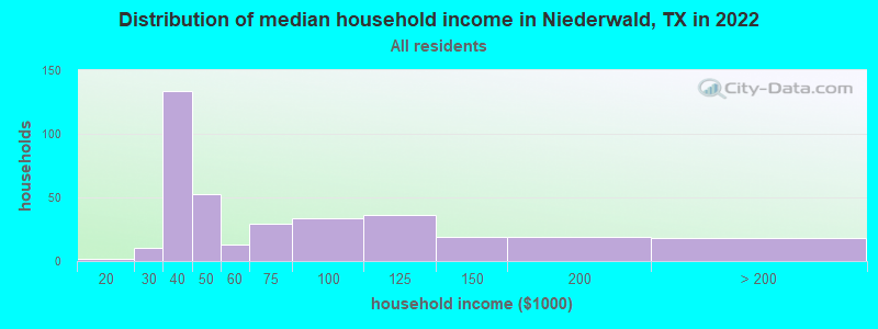 Distribution of median household income in Niederwald, TX in 2022