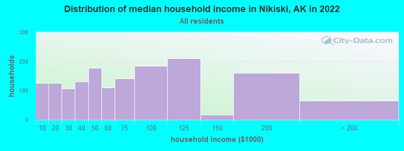 Distribution of median household income in Nikiski, AK in 2022