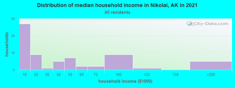 Distribution of median household income in Nikolai, AK in 2022