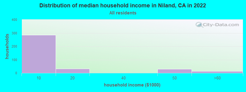 Distribution of median household income in Niland, CA in 2022