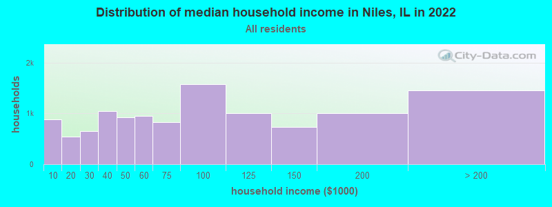 Distribution of median household income in Niles, IL in 2019
