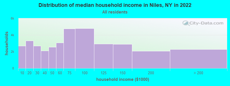 Distribution of median household income in Niles, NY in 2022