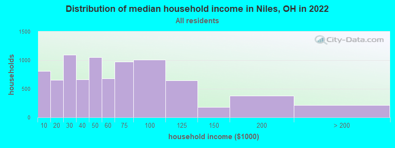 Distribution of median household income in Niles, OH in 2021