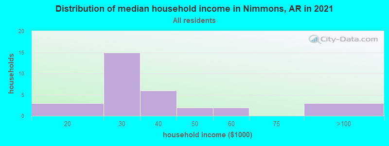 Distribution of median household income in Nimmons, AR in 2022