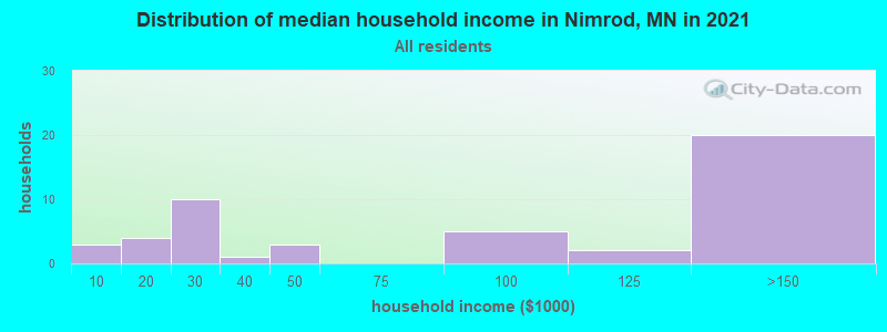 Distribution of median household income in Nimrod, MN in 2022