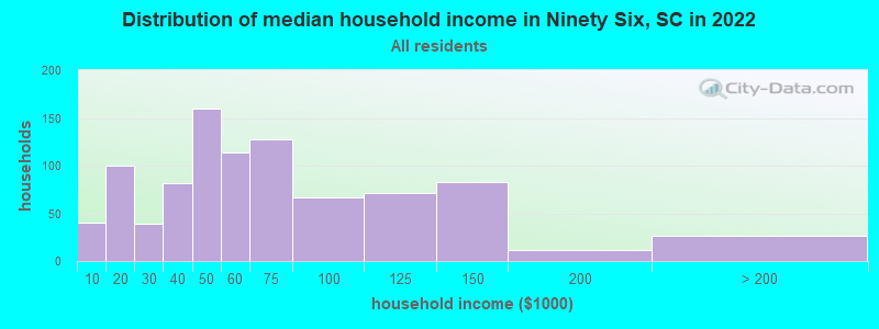 Distribution of median household income in Ninety Six, SC in 2022