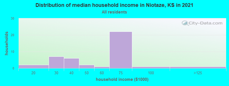 Distribution of median household income in Niotaze, KS in 2022