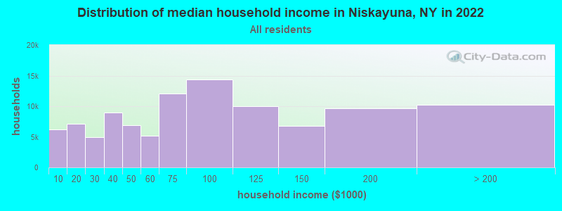 Distribution of median household income in Niskayuna, NY in 2019