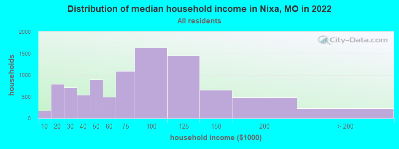 Distribution of median household income in Nixa, MO in 2019