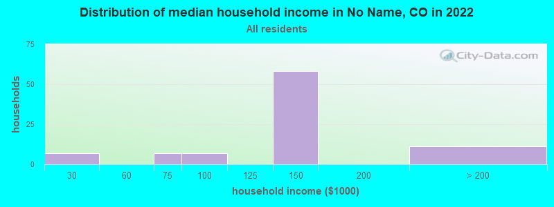 Distribution of median household income in No Name, CO in 2022