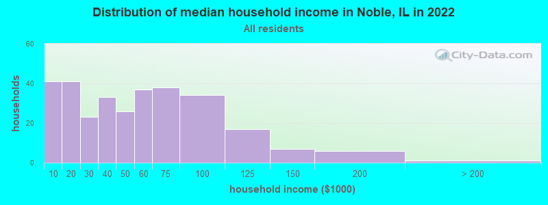 Distribution of median household income in Noble, IL in 2022