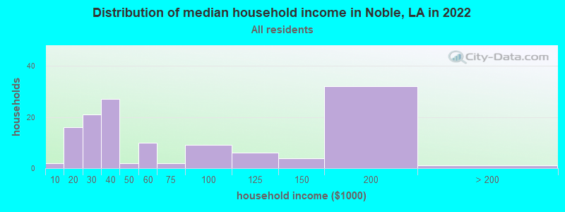 Distribution of median household income in Noble, LA in 2022